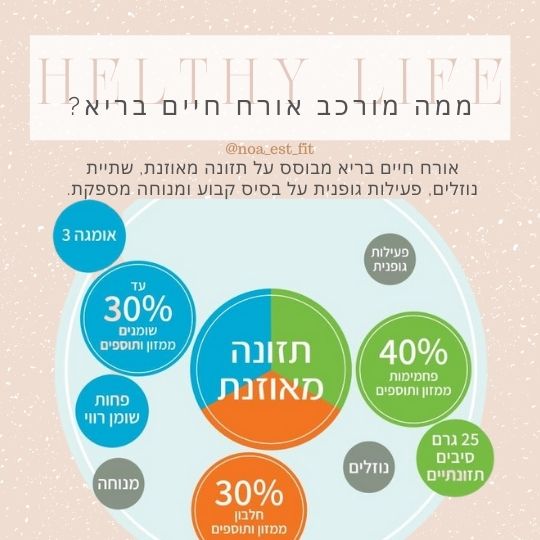 ממה מורכב אורח חיים בריא?